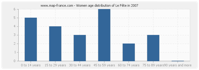 Women age distribution of Le Fête in 2007